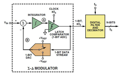 The basic first order ∑Δ modulator The basic first order ∑Δ modulator